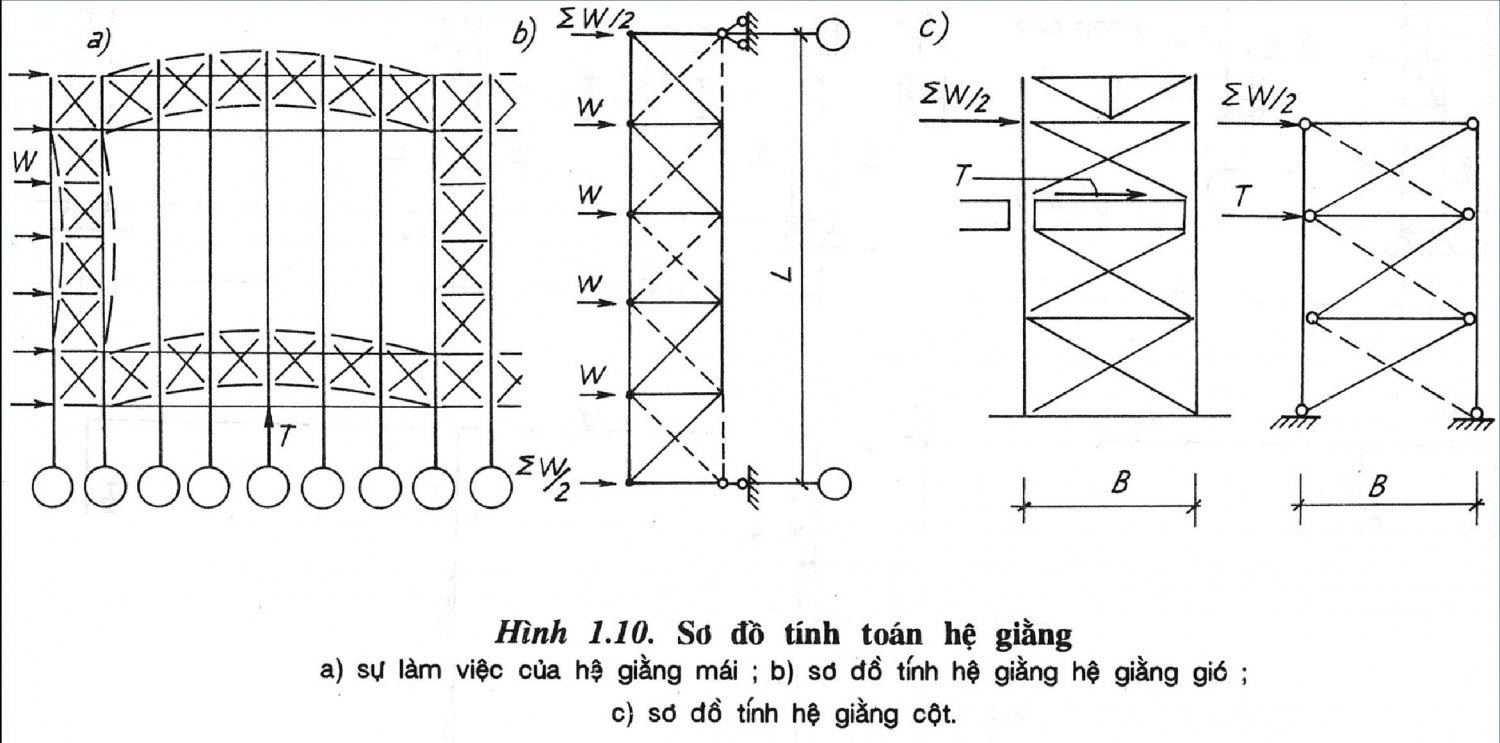 tính toán hệ giằng nhà công nghiệp