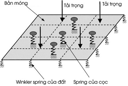 Mô hình tính toán thiết kế móng bè cọc