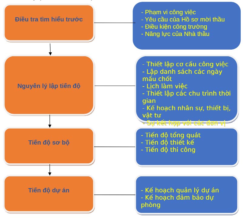 Bien phap tien do thi cong